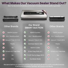 Load image into Gallery viewer, Vacuum Sealer Machine Powerful 90Kpa Precision 6-in-1 Food Preservation System with 2 Bag Rolls &amp; 5 Pre-cut Bags, Widened 12mm Sealing Strip, Built-in Cutter, Dry&amp;Moist Modes, Compact Design, Silver
